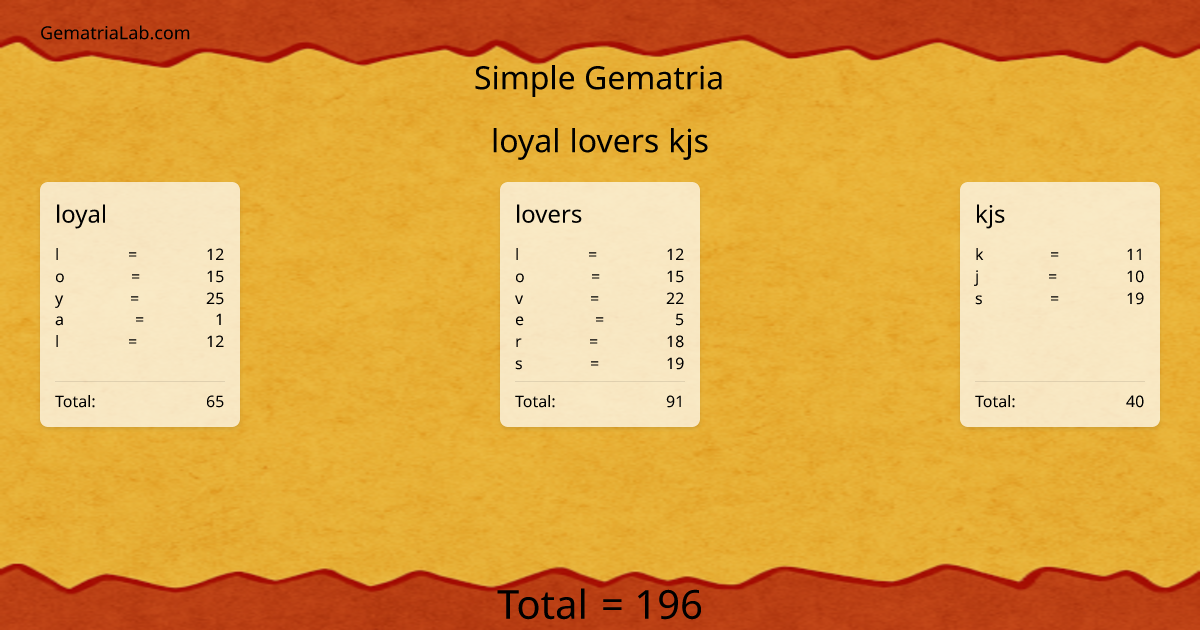 loyal lovers kjs in simple Gematria